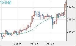 ビットコイン/ユーロチャート（XBT/EUR）15分足