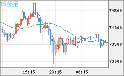 ビットコイン/ユーロチャート（XBT/EUR）15分足