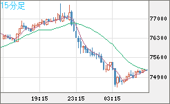 ビットコイン/ユーロチャート（XBT/EUR）15分足