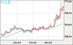 ビットコイン/ユーロチャート（XBT/EUR）15分足