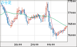 ビットコイン/ユーロチャート(XBT/EUR)15分足