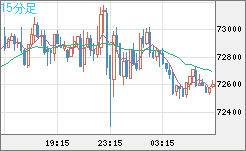 ビットコイン/ユーロチャート（XBT/EUR）15分足