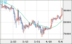 ビットコイン/ユーロチャート（XBT/EUR）日足