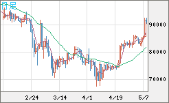ビットコイン/ユーロチャート（XBT/EUR）日足