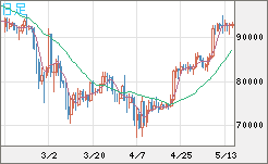 ビットコイン/ユーロチャート（XBT/EUR）日足