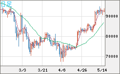 ビットコイン/ユーロチャート（XBT/EUR）日足