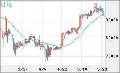 ビットコイン/ユーロチャート（XBT/EUR）日足