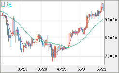 ビットコイン/ユーロチャート（XBT/EUR）日足