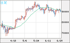 ビットコイン/ユーロチャート（XBT/EUR）日足