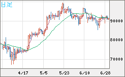 ビットコイン/ユーロチャート（XBT/EUR）日足