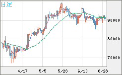 ビットコイン/ユーロチャート（XBT/EUR）日足
