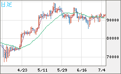ビットコイン/ユーロチャート（XBT/EUR）日足