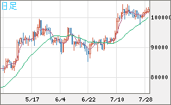 ビットコイン/ユーロチャート（XBT/EUR）日足