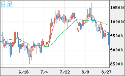 ビットコイン/ユーロチャート（XBT/EUR）日足