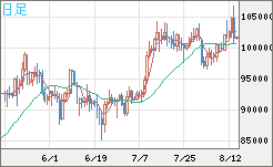 ビットコイン/ユーロチャート（XBT/EUR）日足