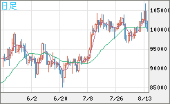 ビットコイン/ユーロチャート（XBT/EUR）日足