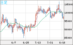 ビットコイン/ユーロチャート（XBT/EUR）日足