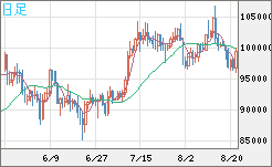 ビットコイン/ユーロチャート（XBT/EUR）日足