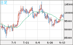 ビットコイン/ユーロチャート（XBT/EUR）日足