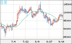 ビットコイン/ユーロチャート（XBT/EUR）日足