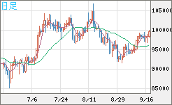 ビットコイン/ユーロチャート（XBT/EUR）日足