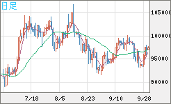 ビットコイン/ユーロチャート（XBT/EUR）日足