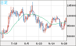 ビットコイン/ユーロチャート（XBT/EUR）日足
