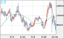 ビットコイン/ユーロチャート（XBT/EUR）日足