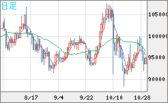 ビットコイン/ユーロチャート(XBT/EUR)日足
