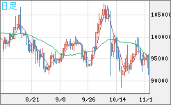 ビットコイン/ユーロチャート（XBT/EUR）日足