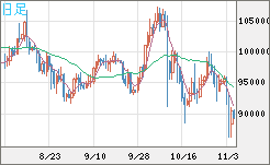 ビットコイン/ユーロチャート（XBT/EUR）日足