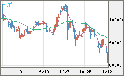 ビットコイン/ユーロチャート（XBT/EUR）日足