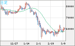 ビットコイン/ユーロチャート（XBT/EUR）日足