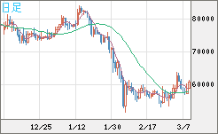 ビットコイン/ユーロチャート（XBT/EUR）日足