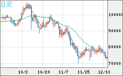 ビットコイン/ユーロチャート（XBT/EUR）日足