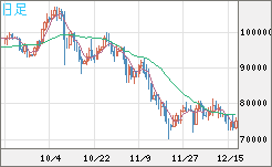 ビットコイン/ユーロチャート（XBT/EUR）日足