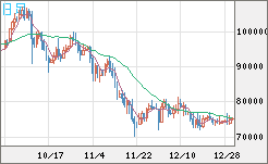 ビットコイン/ユーロチャート（XBT/EUR）日足