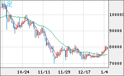 ビットコイン/ユーロチャート（XBT/EUR）日足