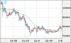 ビットコイン/ユーロチャート（XBT/EUR）日足