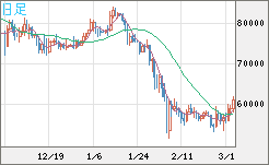 ビットコイン/ユーロチャート（XBT/EUR）日足