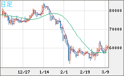 ビットコイン/ユーロチャート（XBT/EUR）日足