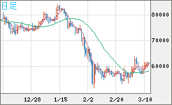ビットコイン/ユーロチャート（XBT/EUR）日足