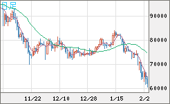 ビットコイン/ユーロチャート（XBT/EUR）日足