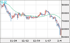 ビットコイン/ユーロチャート（XBT/EUR）日足