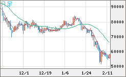 ビットコイン/ユーロチャート（XBT/EUR）日足