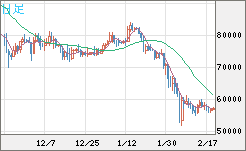 ビットコイン/ユーロチャート（XBT/EUR）日足