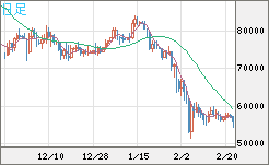 ビットコイン/ユーロチャート（XBT/EUR）日足