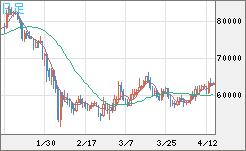ビットコイン/ユーロチャート（XBT/EUR）日足