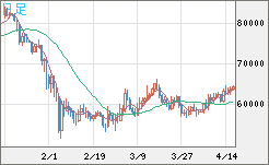 ビットコイン/ユーロチャート（XBT/EUR）日足