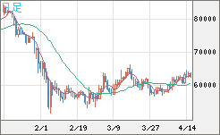 ビットコイン/ユーロチャート（XBT/EUR）日足